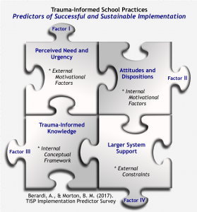 Diagram of Predictors of Successful and Sustainable Implementation