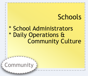 School (school administrators; daily operations and community culture) system element.