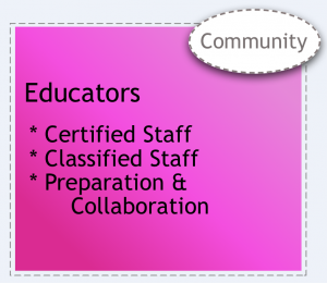 Educators (certified staff, classified staff, preparation, and collaboration) system element.