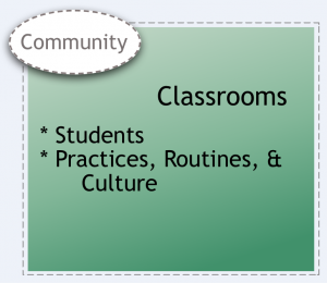Classrooms (students; practices, routines, and culture) system element.