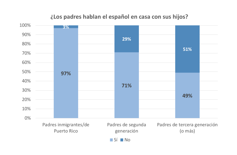 La Familia Latina ¿las Familias Latinas Hablan Inglés O Español Nuestra Comunidad Latina 7918