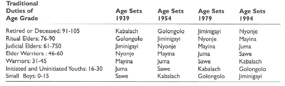 Grades and age sets among the Tiriki.