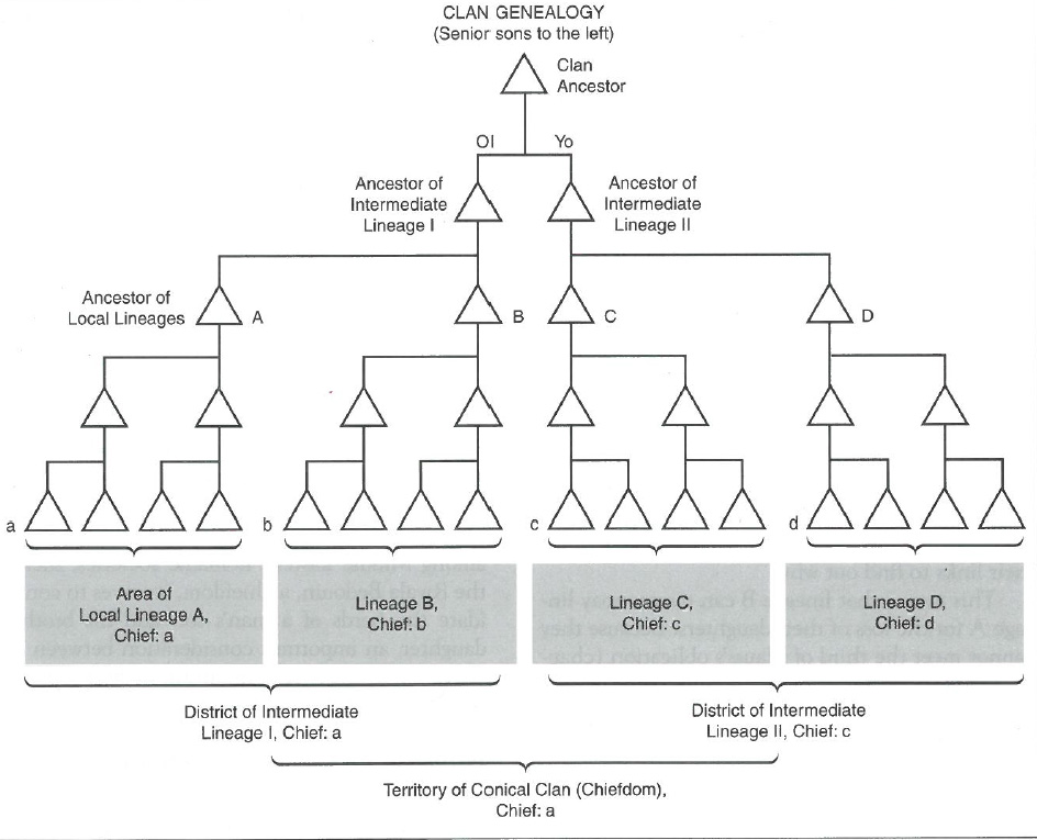 Conical clan design of a chiefdom