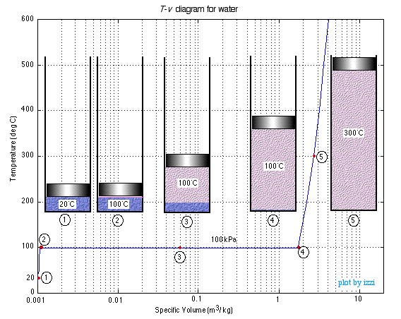 Factor Z values as a function of water temperature and pressure.