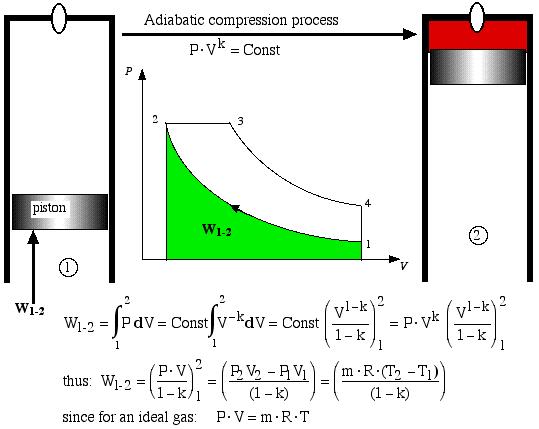 Heat Transfer and Applied Thermodynamics: Compression Heating of a Gas