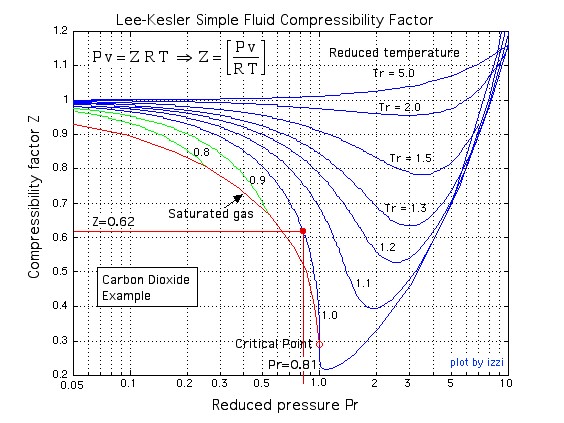 Lee-KeslerSimpleFluidCompressibilityFactor