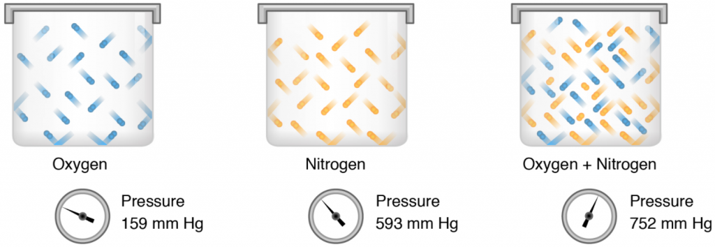 Partial and total pressures of a gas depicted in diagram