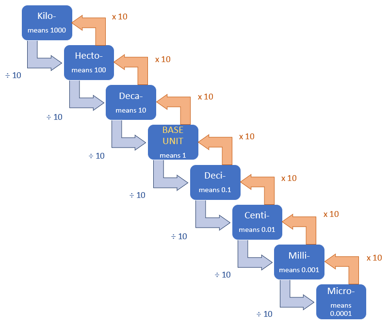 Unit measurement conversion flow chart