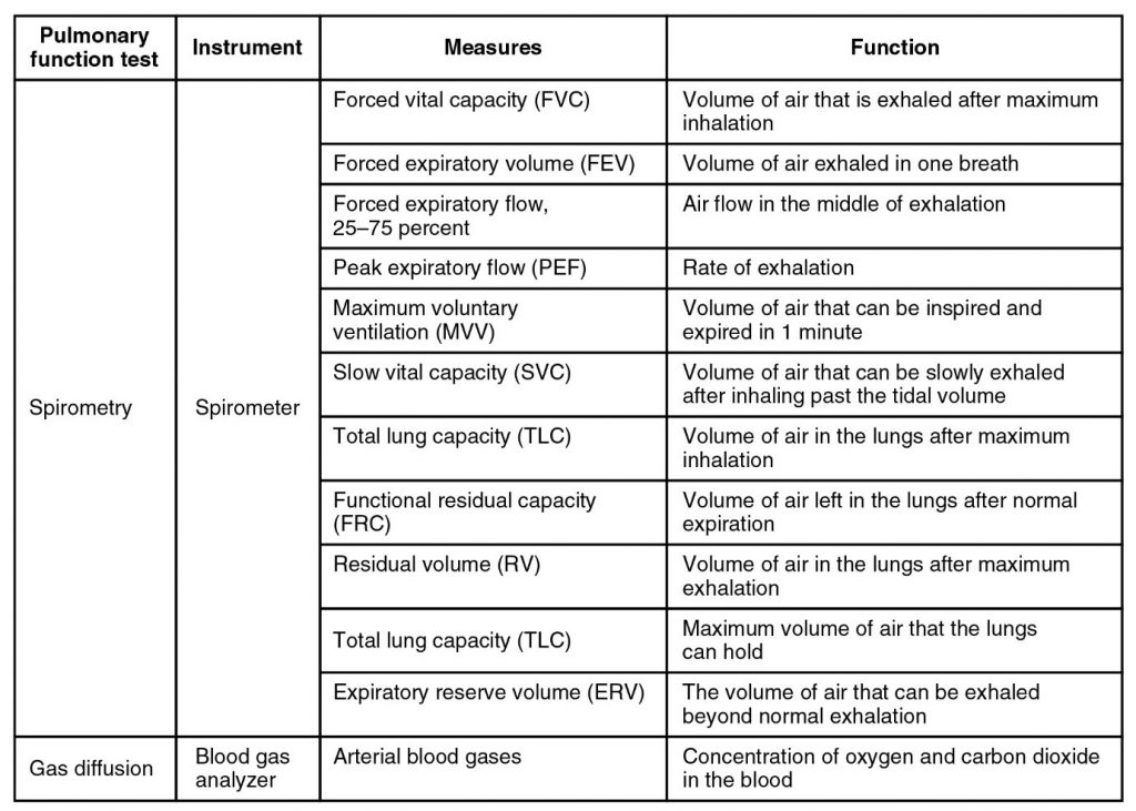 Pulmonary function testing. in table