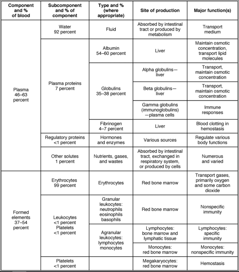Table of major blood components
