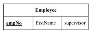 Employee table names