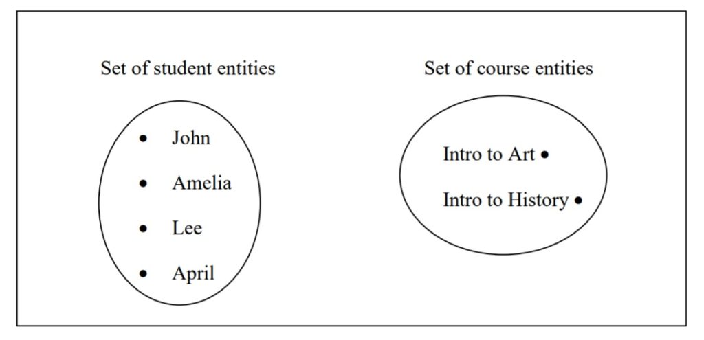 Student and Course entities shown as sets