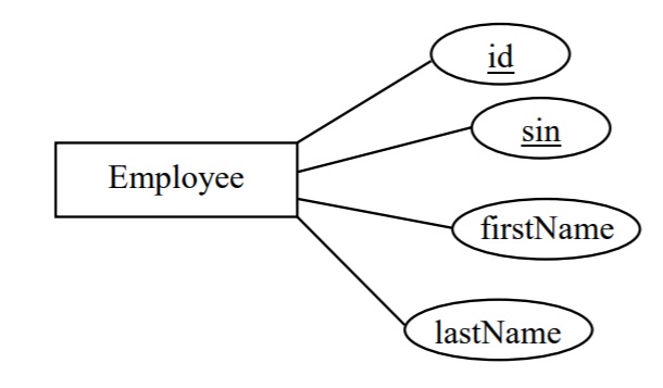 Employee ER diagram with four attributes