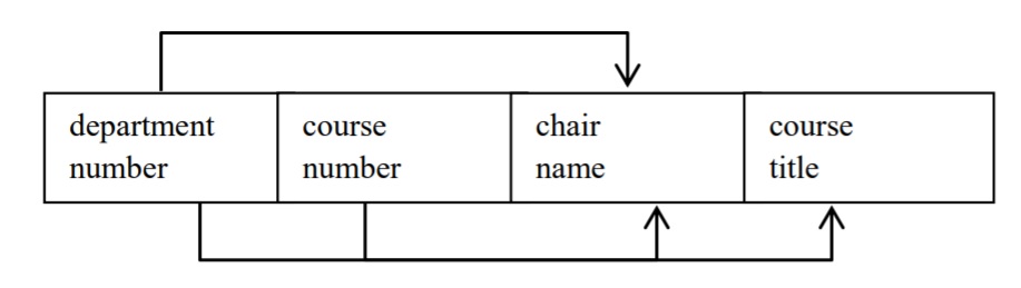 Functional dependencies for department number, department chair name, course number and course title attributes.