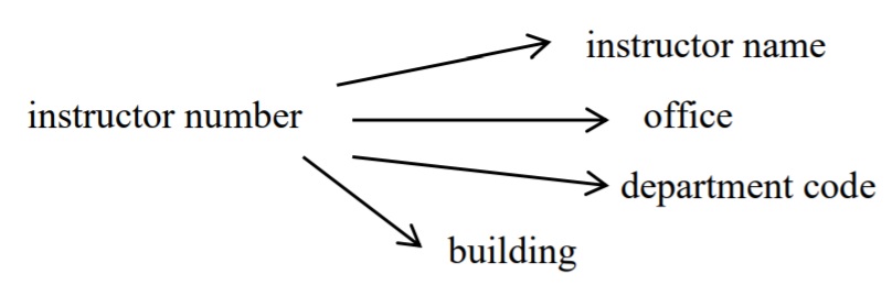 Functional dependency: the department code determines building