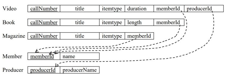 Appendix B: Supertypes And Subtypes – Relational Databases And ...