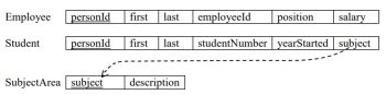 Appendix B: Supertypes And Subtypes – Relational Databases And ...