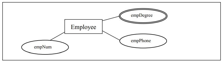Employee degrees shown as multi-valued
