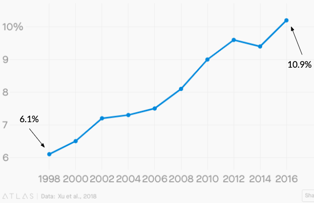 Line graph depicting percentage of American adolescents diagnosed with ADHD between the years of 1998 and 2016