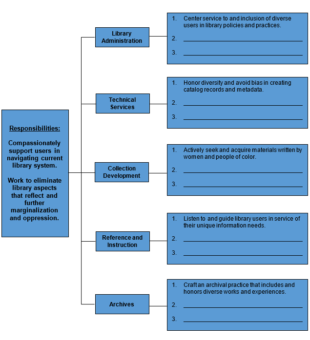 Chart showing how library departments (administration, technical services, collection development, reference and instruction, and archives) can fulfill library responsibilities.