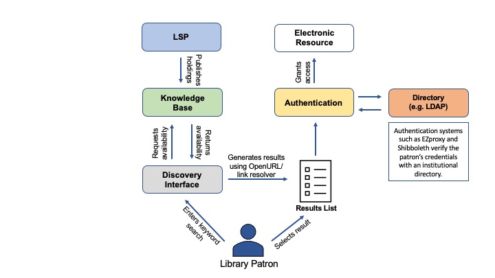 Diagram showing the relationship between the LSP, knowledge base, discovery interface and authentication system