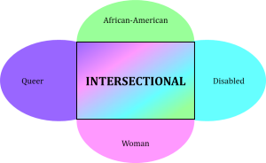 Graphic illustrating intersectionality of four identities: queer, African-American, disabled, and woman. Each identity gets its own color to give the “intersectionality” box a rainbow effect.