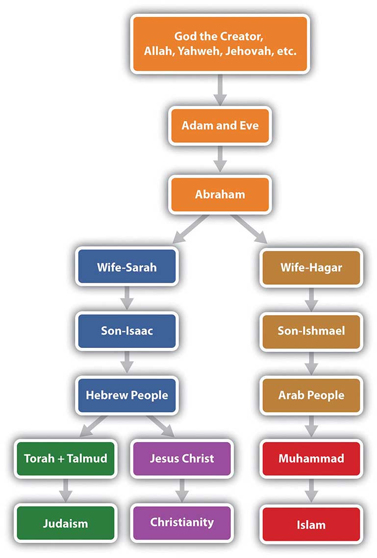 North Africa and Southwest Asia – A Brief Introduction to World ...