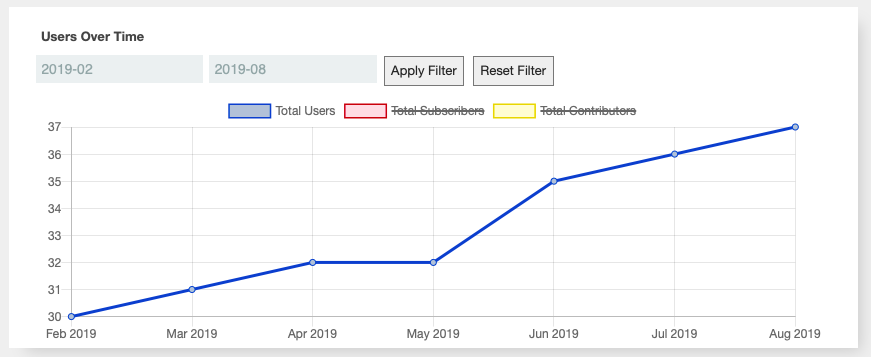 Only Total Users showing on the Users Over Time chart