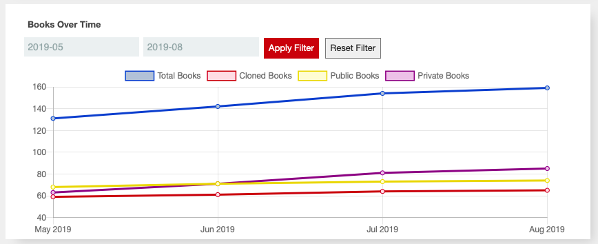 Six-month time frame on Books Over Time chart