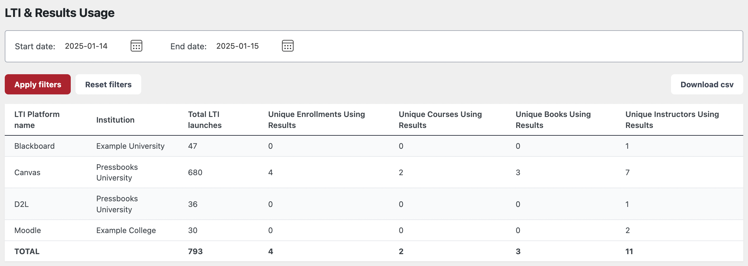 Screenshot of the LTI & Results Usage page showing a date range filter at the top, followed by the columns and numbers defined in the chapter text below.