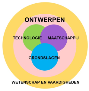 3.1 Didactisch concept van de Bacheloropleiding Bouwkunde