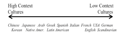 Cultures on a spectrum from high context to low context: Chinese, Korean, Japanese, Native American, Arab, Greek, Latin American, Spanish, Italian, French, English, USA, Scandinavian, German