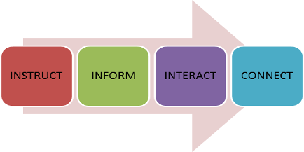 Instruct, inform, interact, connect
