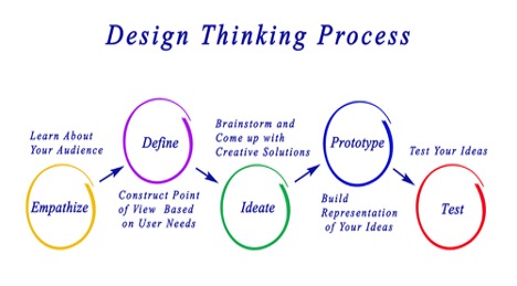 Empathize, define, ideate, prototype, test