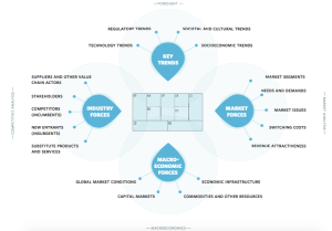 the four categories of the business model environment, as described in the text, shown surrounding the business model canvas