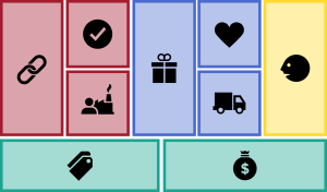 The nine building blocks of the business model canvas, grouped according to the business risk each addresses