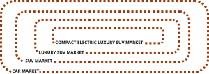 image showing the names of car market categories at different levels as described in the text