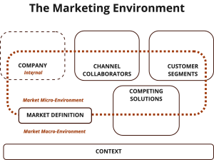 image of the elements and levels of the marketing environment as described in the text