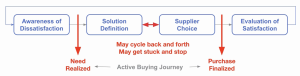 graphic illustrating the four stages of the general model of the B2B buying journal. The fours stages are 1. awareness of dissatisfaction, 2. solution definition, 3. supplier choice and 4. evaluation of satisfaction. The active portion of the model includes phases 2 and 3. It is triggered when a need is realized and ends when a purchase is finalized