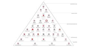 graphic showing elements of value shaped in a pyramid