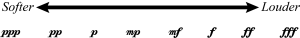 Eight dynamics are arranged from softest to loudest.