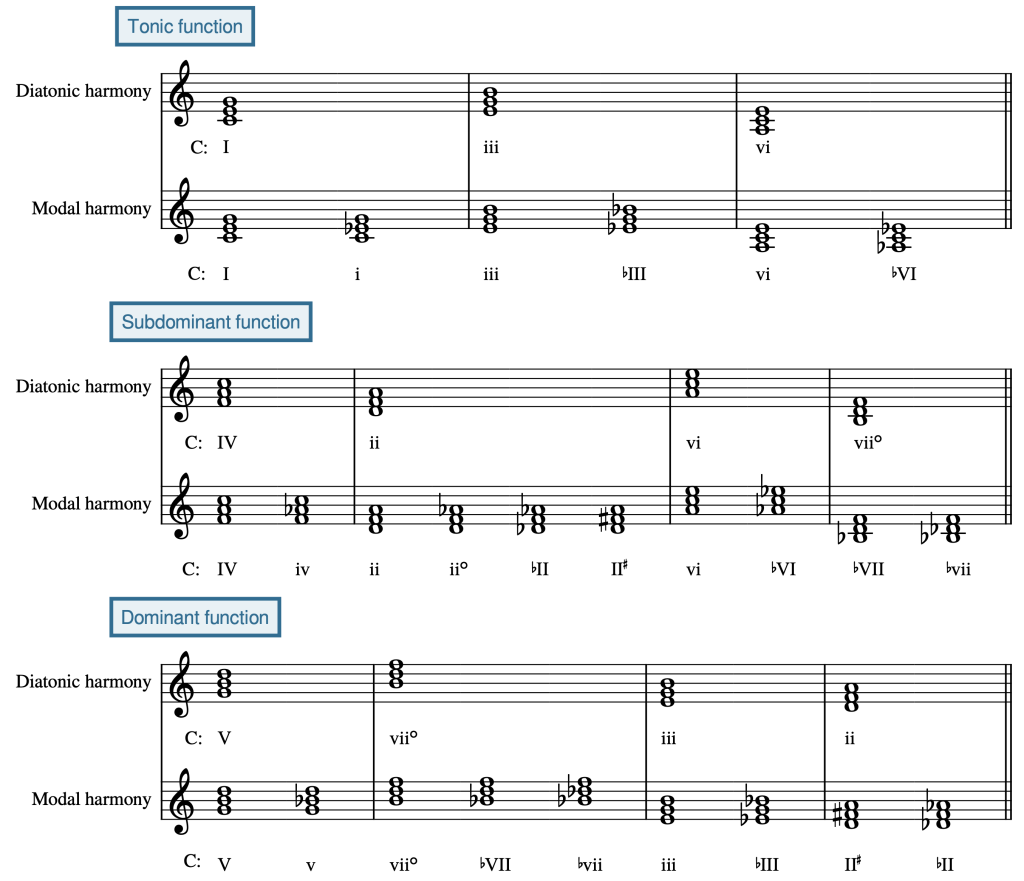 Two staves connecting diatonic and modal versions of each chord function.