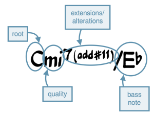 annotations on a chord symbol Cm(add#11)/E♭