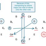 visualization of 12-tone scale mapped on clock face, tracing tritone transposition of a V7 chord