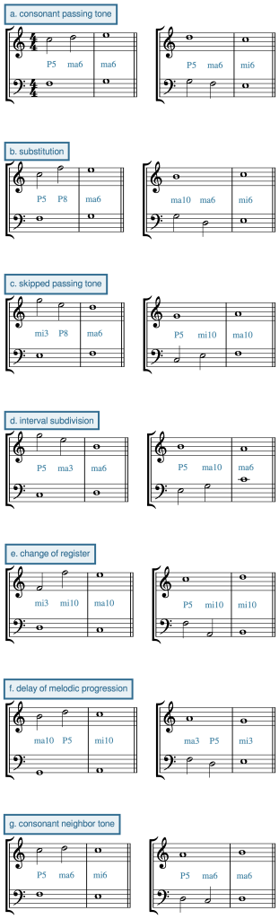 notation: examples of each consonant weak beat.