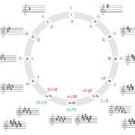 keys arranged by fifth: C–G–D–A–E–B–F♯–D♭–A♭–E♭–B♭–F–C (repeating).