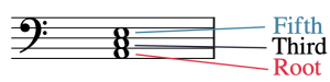 A triad consisting of the notes C, E, and G has its notes labeled; C is the root, E is the 3rd, and G is the 5th