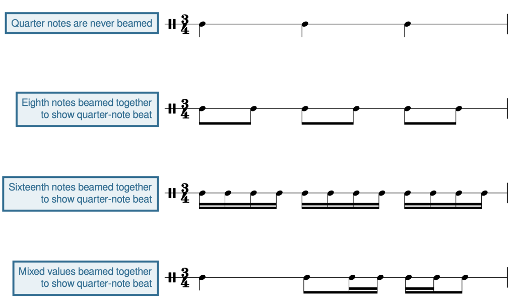 notation, shows eighth, sixteenth, and mixed note values beamed together to show a quarter-note beat unit