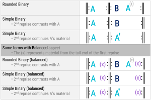 Table of binary form options