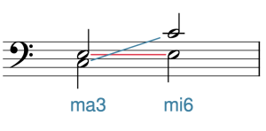 Notation: A ma3 from C3 to E3 inverts to a mi6 from E3 to C4.